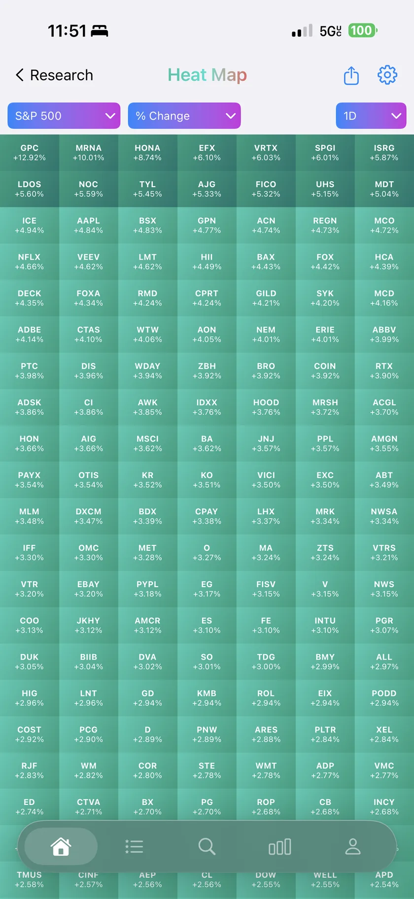 Market heatmap
