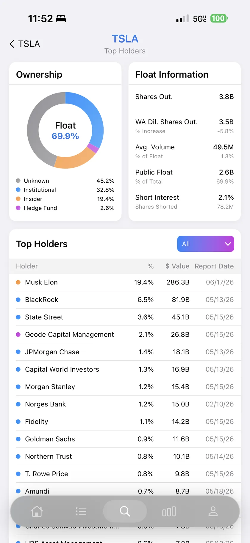 Institutional ownership